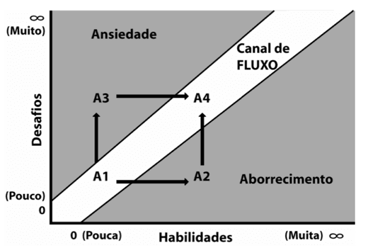 Gráfico do estado de FLOW no day trade