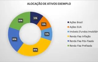 Gráfico de pizza colorido intitulado 'ALOCAÇÃO DE ATIVOS EXEMPLO' detalhando divisões de porcentagem para Ações Brasil, Ações EUA, Imóveis, Renda Fixa Inflação, Renda Fixa Pós-Fixada e Renda Fixa Prefixada, ilustrando a proteção de carteira de investimento.